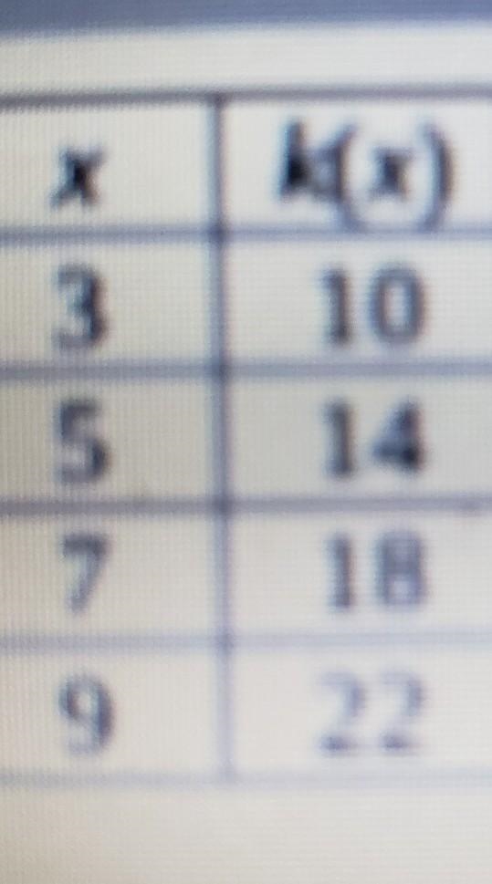 The table is a linear function k(x). If k(x) = mx+b what is the value of m + b?​-example-1