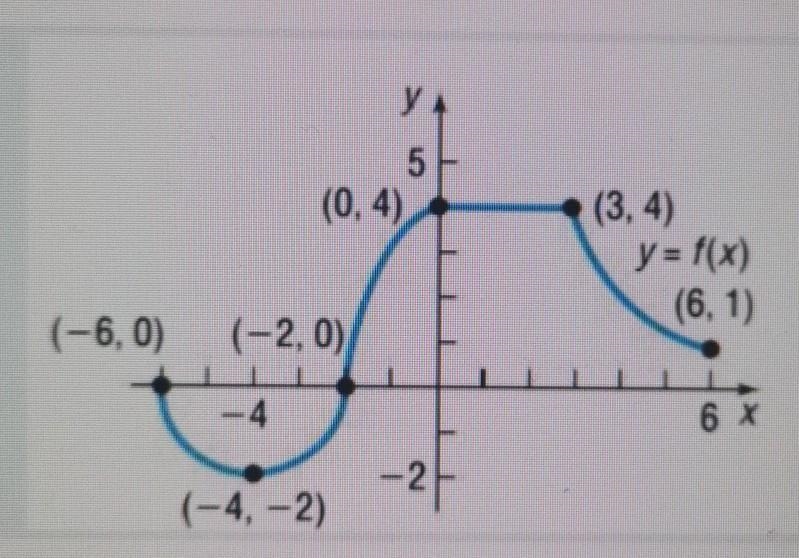 What is the y-intercept? ​-example-1