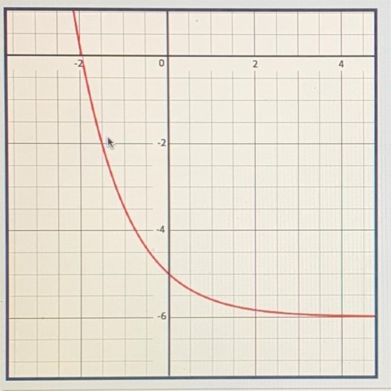 Describe the Y intercept an end behavior of the following graph￼ PLEASE HELP-example-1