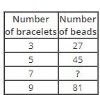 The table shows the relationship between the number of bracelets made and the number-example-1