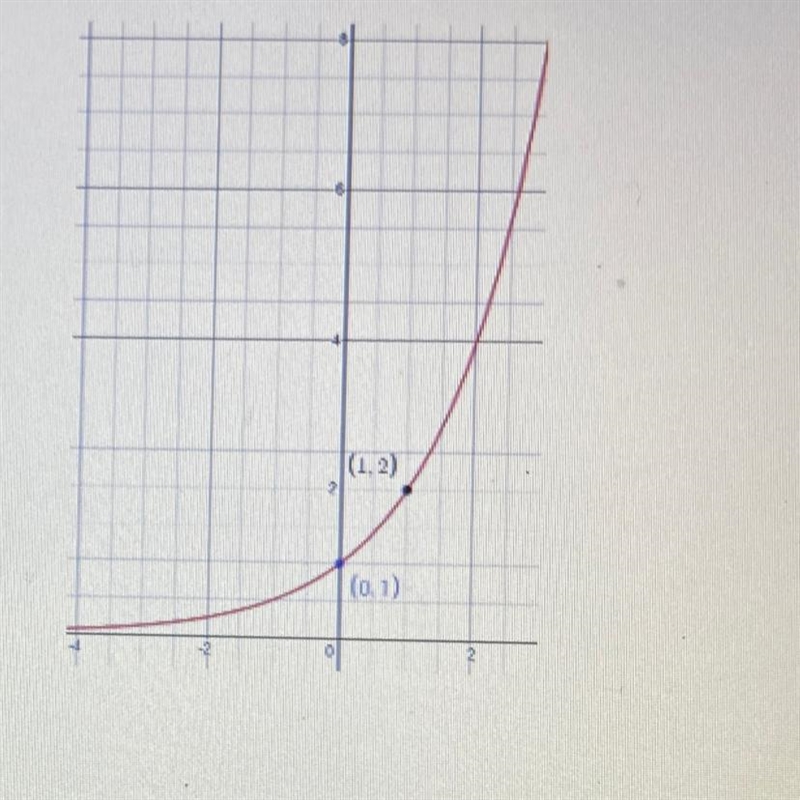 3. Write the equation for the graph below. (1.2) (0,1)-example-1