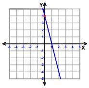 Write the equation of the shown line in slope intercept form.-example-1