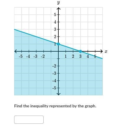 FInd the inequality represented in the graph?-example-1