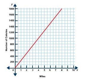 Based on the graph, how many calories will Colin burn if he walks 3 mi.? A. 300 calories-example-1