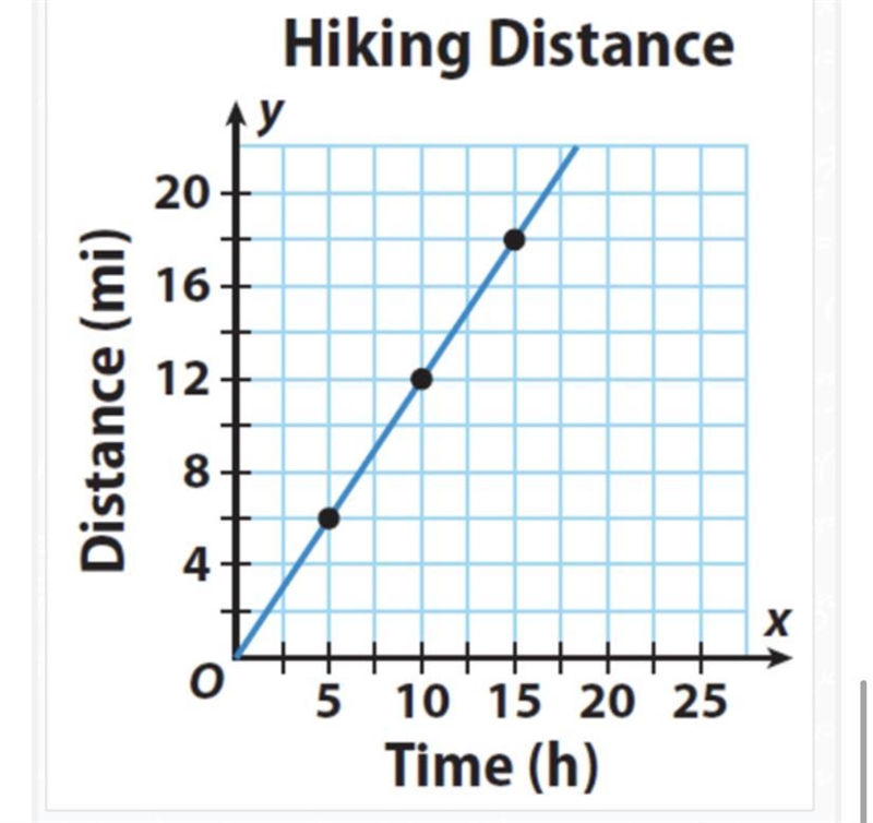 How many miles is traveled PER hour?-example-1