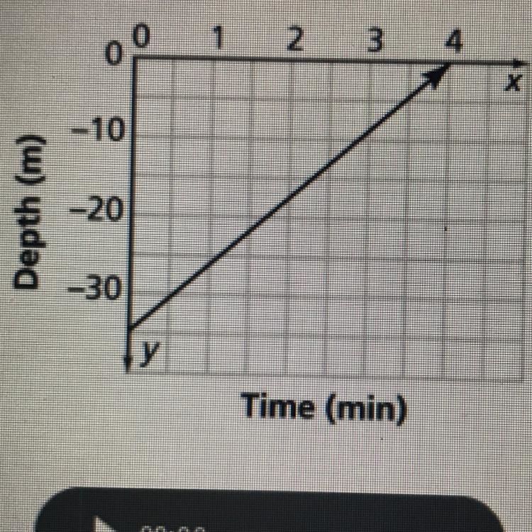 This graph shows the rate of a scuba diver’s ascent to the surface. What does the-example-1