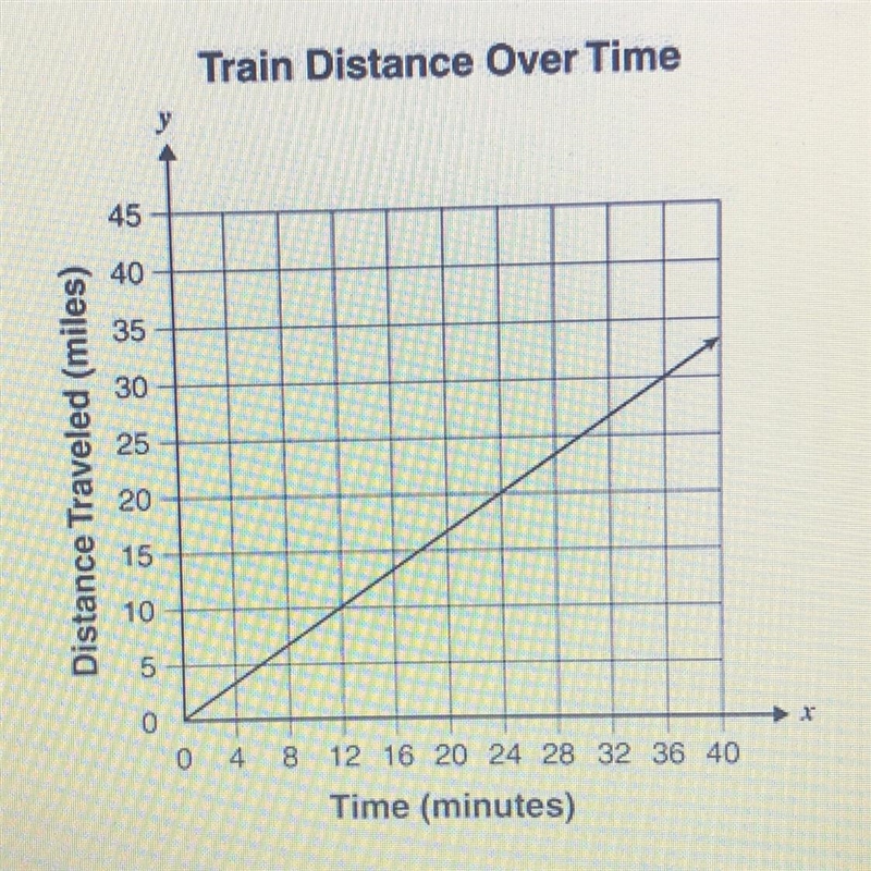 The graph below shows the distance a train traveled over time. According to the graph-example-1