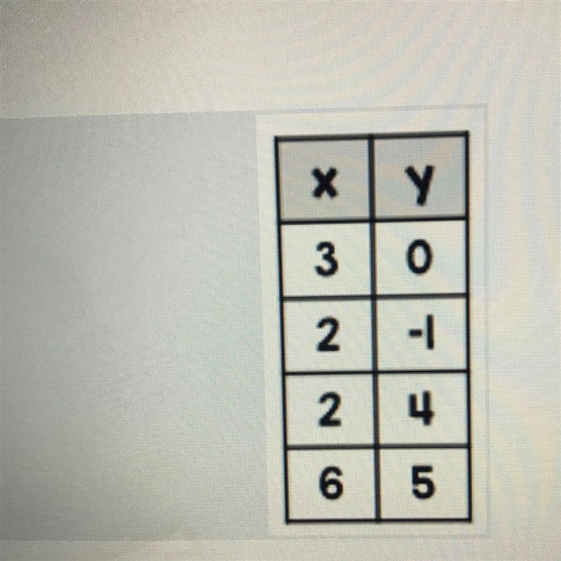 Is the relation a function or no function?-example-1