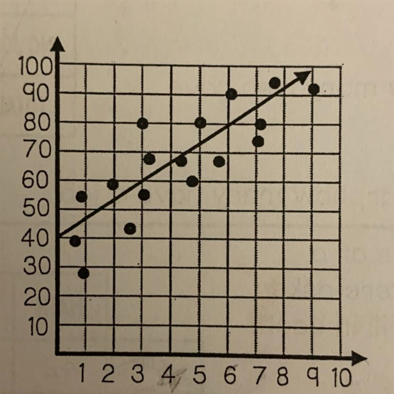 Write an equation for the trend line shown (please help thanks)-example-1