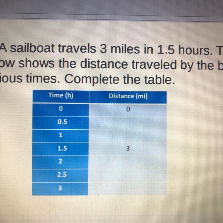 DUE TODAY PLEASE HELP!!!!! (MARCH 11TH) A sailboat travels 3 miles in 1.5 hours the-example-1