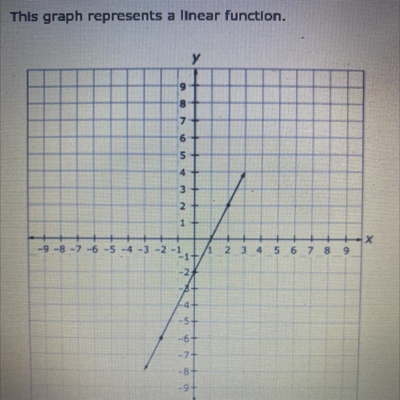 This graph represents a linear function. Enter an equation in the form y = mx + b-example-1