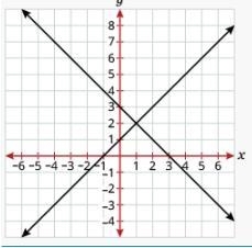 The graph of a linear system is shown. What is the solution to this linear system-example-1