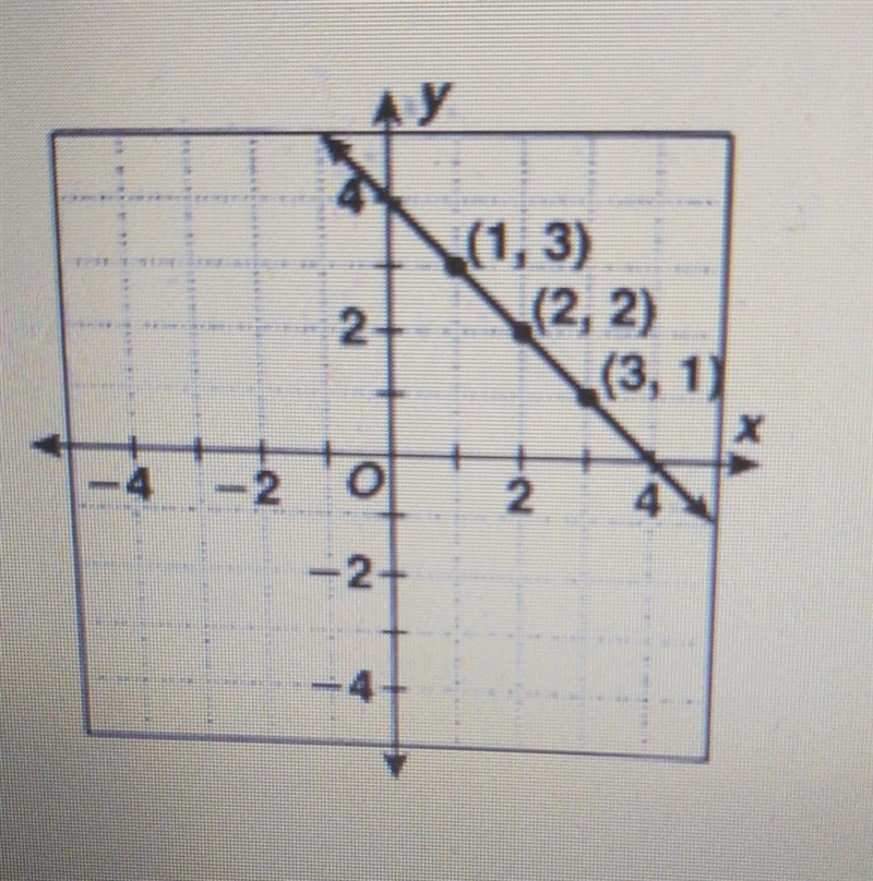 Tell whether the slope is positive or negative. then find the slope.​-example-1