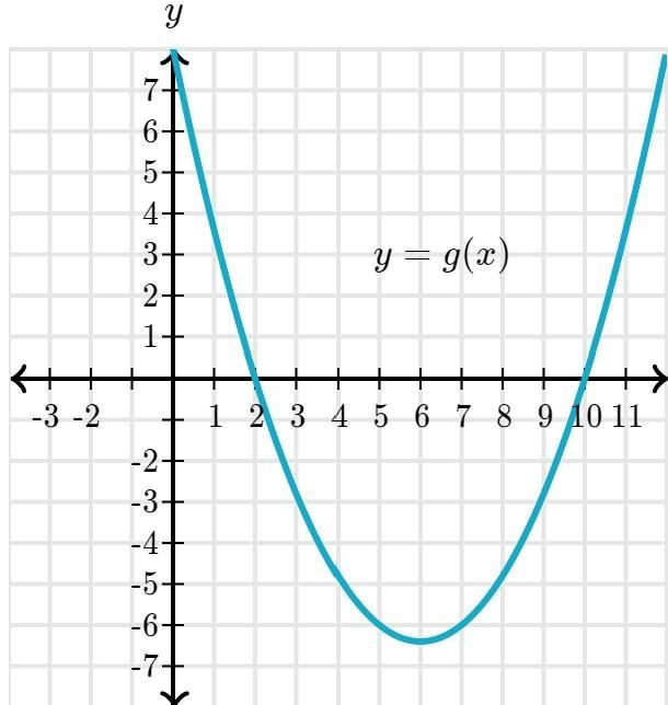 I can't remember how to do this. I need help with this. How many roots do the functions-example-1