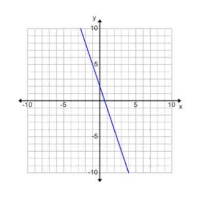 Hey! Please help! What is the slope of this line? I can't figure out how to read the-example-1