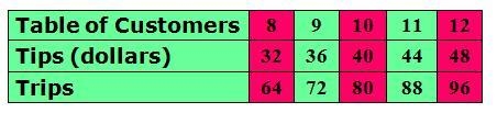 Please help Write an equation to represent the number of trips Tanya will make based-example-1