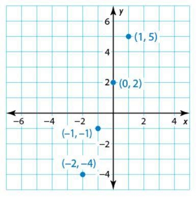 Use the graph to write a linear function that relates y to x . y=____-example-1