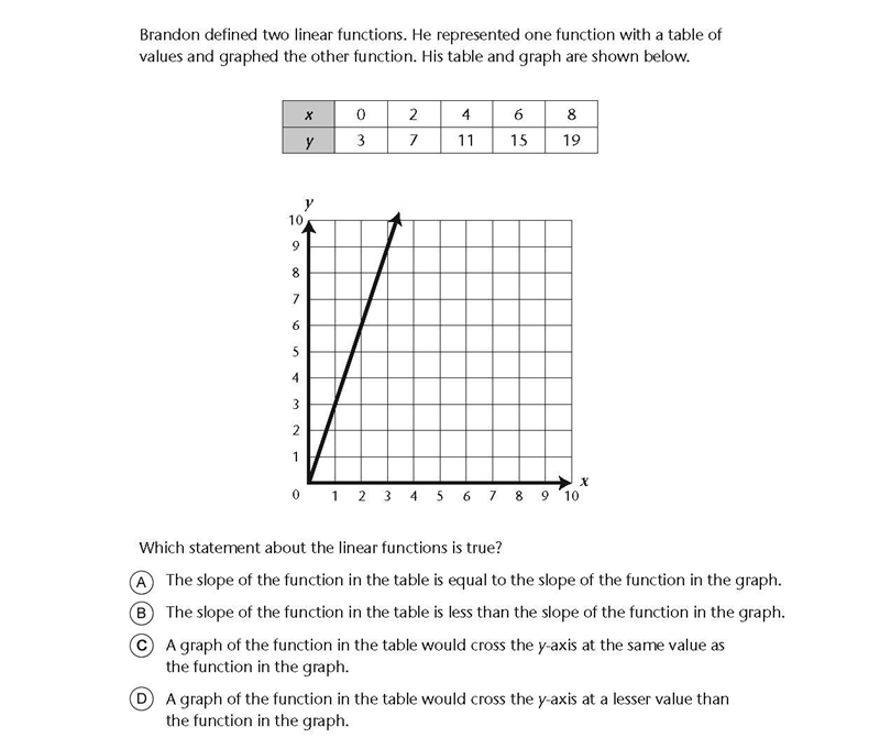 Brandon defined two linear functions. He represented one function with a ttable of-example-1