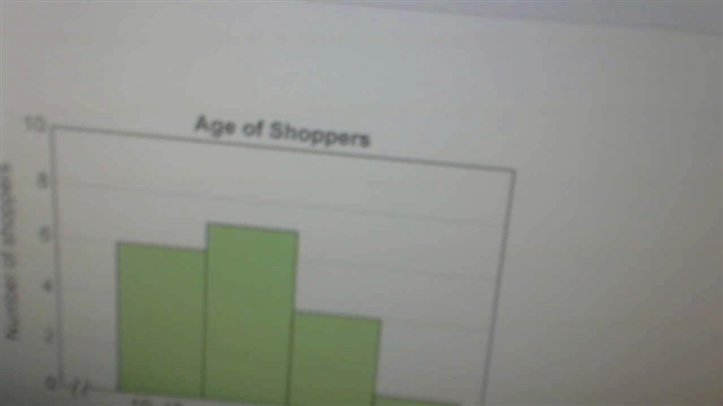 This histogram shows the number of shoppers in various age groups at a clothing store-example-2