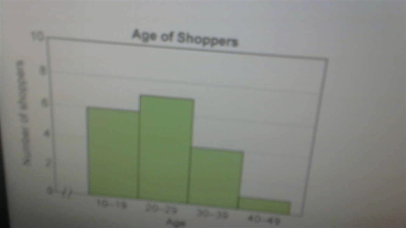 This histogram shows the number of shoppers in various age groups at a clothing store-example-3