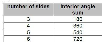 is the relationship between the number of sides of a polygon and the interior angle-example-1