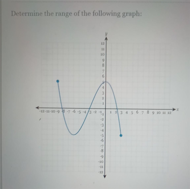 Determine the range of the following graph: ​-example-1