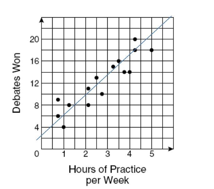 The coaches of a group of debate teams answered a survey about hours of debate, team-example-1