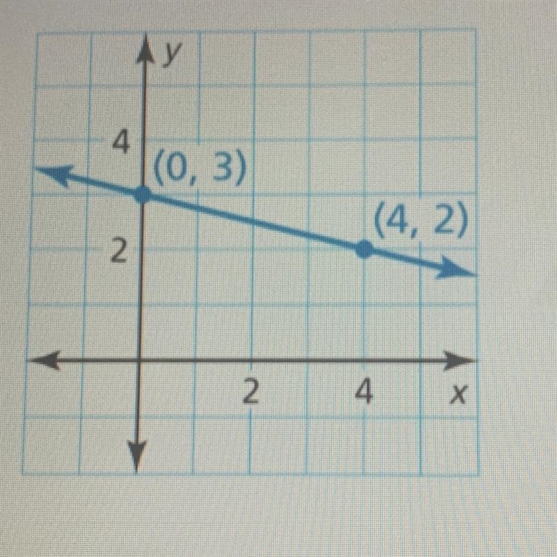 ‼️‼️Write an equation in slope-Intercept form of the line shown‼️‼️-example-1