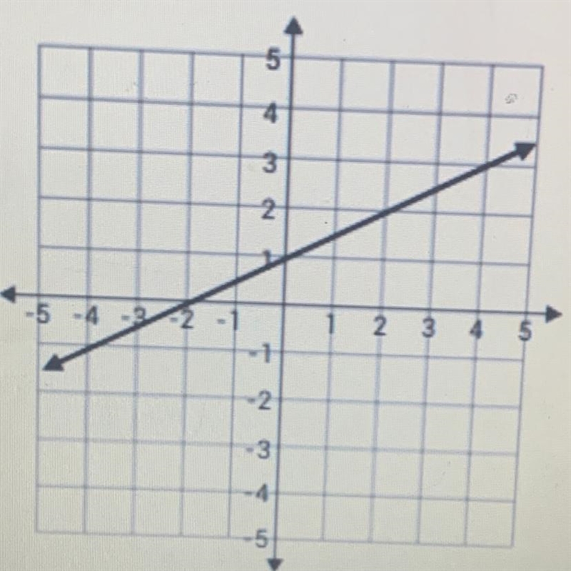 Find the slope of the line graphed below-example-1