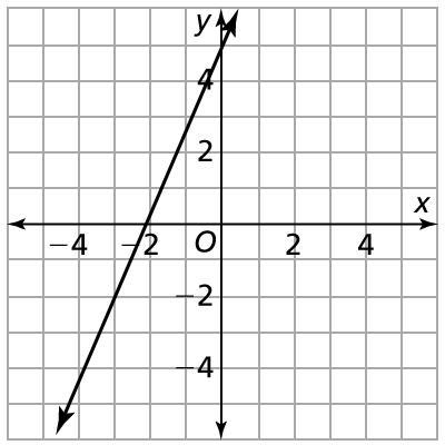 What is the equation of the line in the graph? explanation, please. A. y = –1/3x – 1 B-example-1