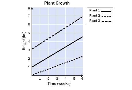 8. Use the graph. a. Which plant was the tallest at the beginning? b. Which plant-example-1