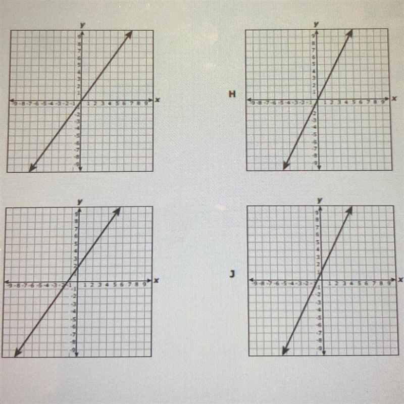 HELP PLEASE Which graph best represents the equation y= 2x-example-1