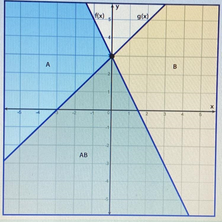 PLEASE HELP ASAP!! The graph represents which system of inequalities? A.) y<=-2x-example-1