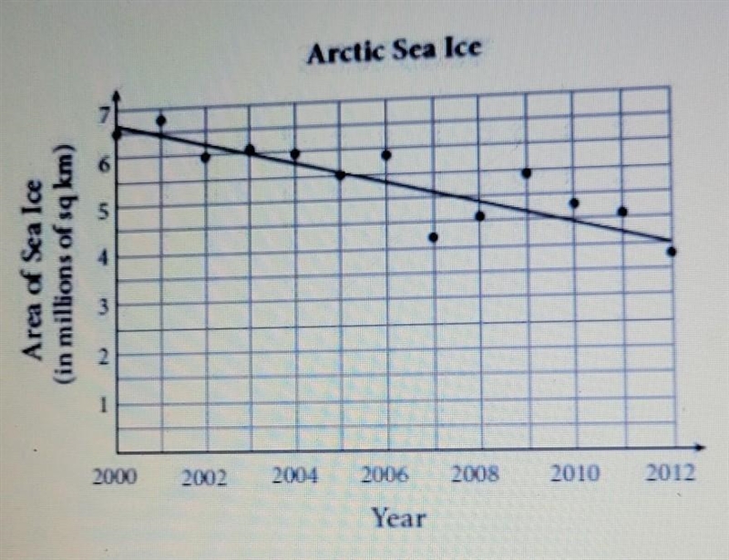 The scatterplot below shows the relationship between millions of square miles of arctic-example-1