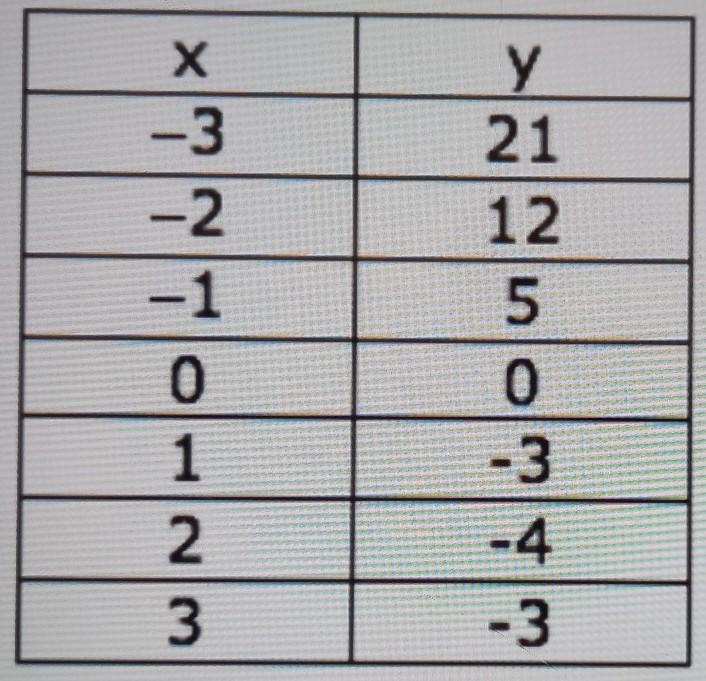 The table shows some points on the graph of a quadratic function. Which equation represents-example-1