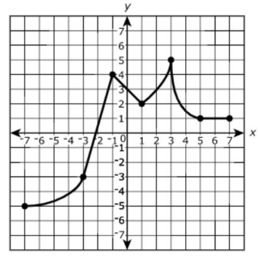 Indicate an interval that is decreasing, and explain your reasoning.-example-1