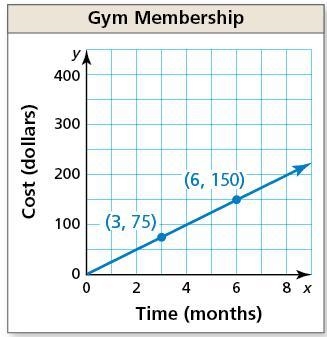 The unit rate for a gym membership is $? per month.-example-1