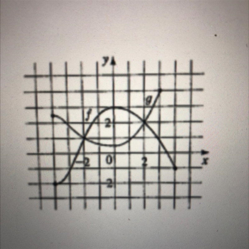 3. The graph of a function g is given. a. Which is larger f(0)or g(0) ? b. Which is-example-1