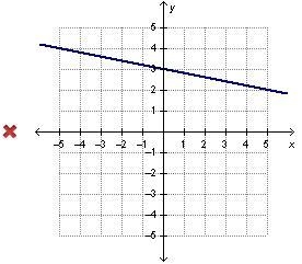 Which graph represents a function with direct variation? A) A coordinate plane with-example-2