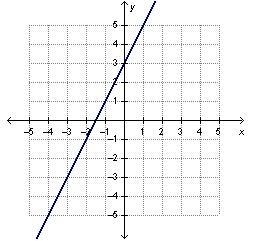 Which graph represents a function with direct variation? A) A coordinate plane with-example-3