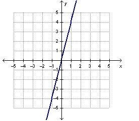 Which graph represents a function with direct variation? A) A coordinate plane with-example-4