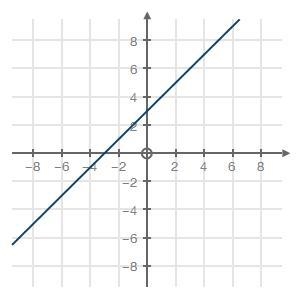 Choose the equation that represents the graph below: (1 point) y = x − 3 y = −x + 3 y-example-1