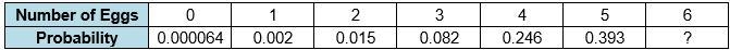 NEED HELP ASAPPP The probability that a mature hen will lay an egg on a given day-example-1