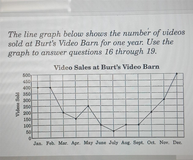 The graph shows thar video sales at Bart's are nost often. a- more than 400 b- less-example-1