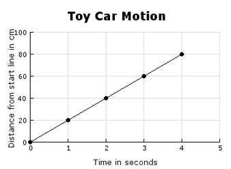 Can someone please help me on this? A toy remote control car is driven across a table-example-1