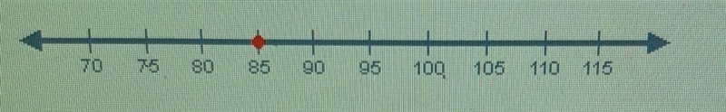 Fill in the blank. Using the number line below, the plotted number is when rounded-example-1