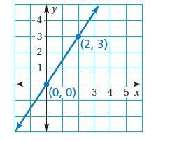 Find the slope of the line.-example-1