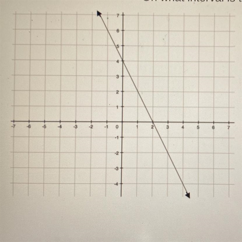 On what interval is the function positive?-example-1