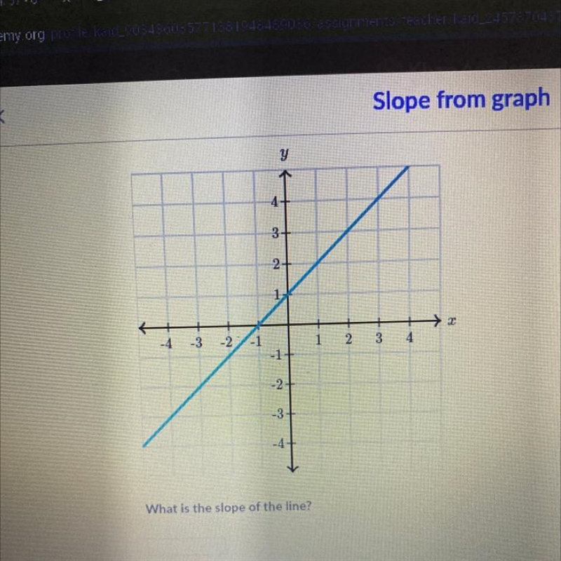 What is the slope of the line?-example-1