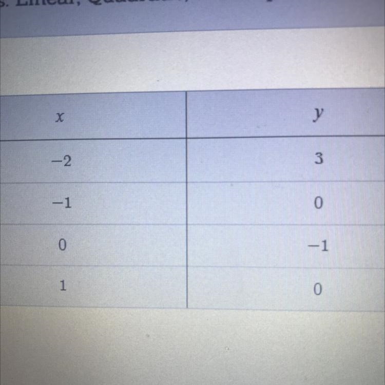 What type of function will fit these data points? Linear Quadratic Exponential None-example-1